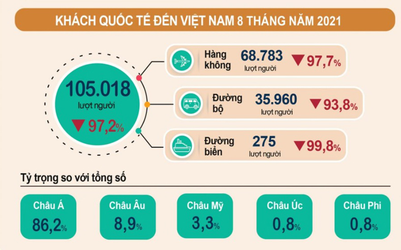 Trong tháng 8 và 8 tháng năm 2021 vẫn ảm đạm thể hiện ở cả lượng khách quốc tế đến Việt Nam và doanh thu lữ hành, dịch vụ du lịch. (Nguồn ảnh: nhandan.vn)